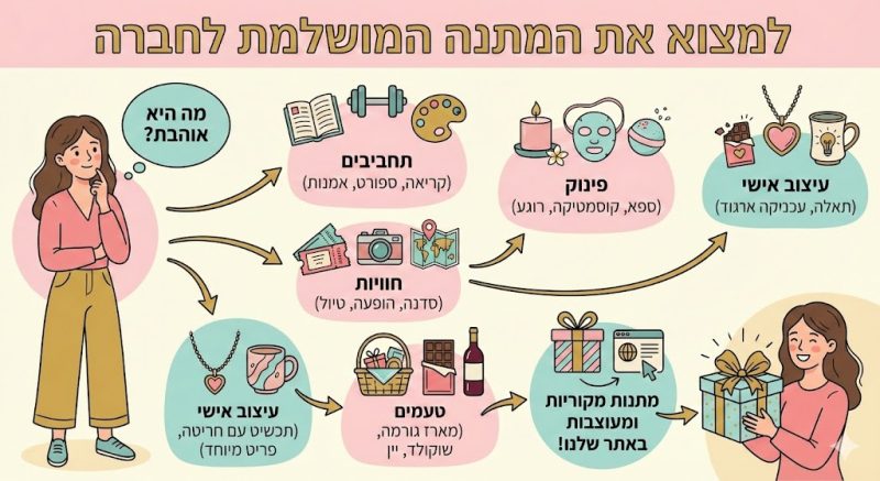 מתנות לחברות